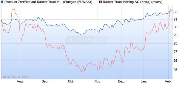 Discount Zertifikat auf Daimler Truck Holding [Morgan. (WKN: MM0A5K) Chart