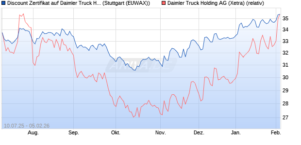 Discount Zertifikat auf Daimler Truck Holding [Morgan. (WKN: MM0A5P) Chart