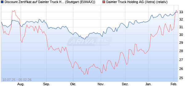 Discount Zertifikat auf Daimler Truck Holding [Morgan. (WKN: MM0A5L) Chart