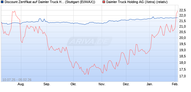 Discount Zertifikat auf Daimler Truck Holding [Morgan. (WKN: MM0A58) Chart