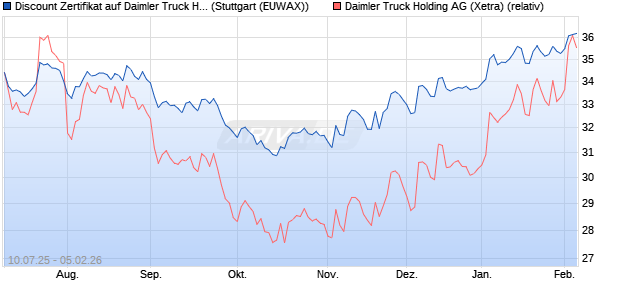 Discount Zertifikat auf Daimler Truck Holding [Morgan. (WKN: MM0A5Q) Chart