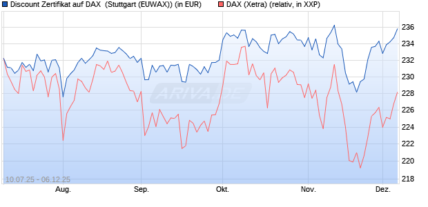 Discount Zertifikat auf DAX [Morgan Stanley & Co. Inte. (WKN: MM07SL) Chart