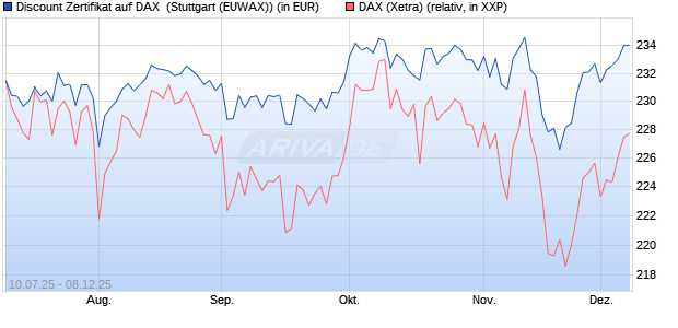 Discount Zertifikat auf DAX [Morgan Stanley & Co. Inte. (WKN: MM07TB) Chart