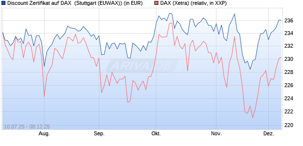 Discount Zertifikat auf DAX [Morgan Stanley & Co. Inte. (WKN: MM07UB) Chart