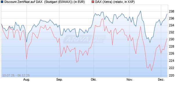 Discount Zertifikat auf DAX [Morgan Stanley & Co. Inte. (WKN: MM07TJ) Chart