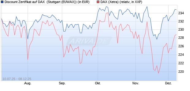 Discount Zertifikat auf DAX [Morgan Stanley & Co. Inte. (WKN: MM07TT) Chart