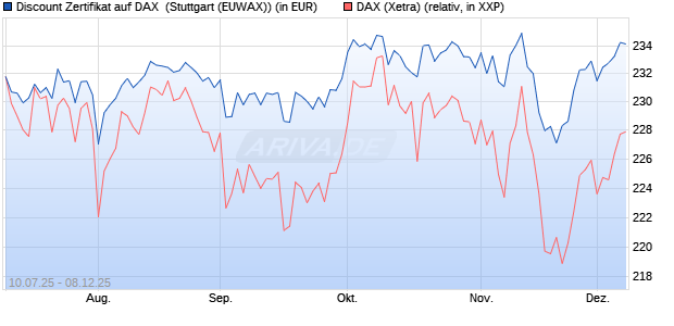 Discount Zertifikat auf DAX [Morgan Stanley & Co. Inte. (WKN: MM07TD) Chart