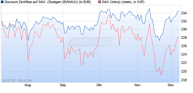 Discount Zertifikat auf DAX [Morgan Stanley & Co. Inte. (WKN: MM07TH) Chart