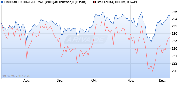 Discount Zertifikat auf DAX [Morgan Stanley & Co. Inte. (WKN: MM07TX) Chart