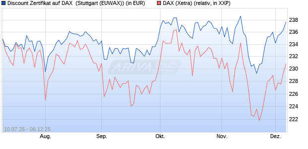 Discount Zertifikat auf DAX [Morgan Stanley & Co. Inte. (WKN: MM07TS) Chart