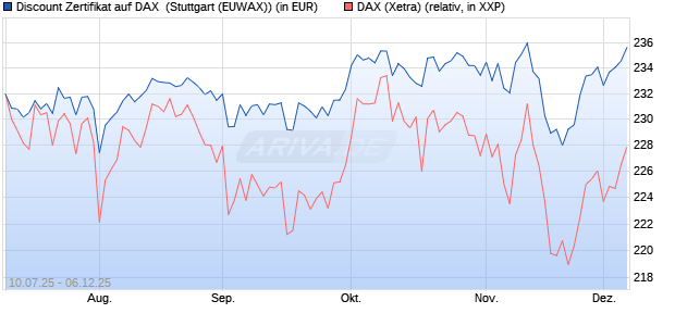 Discount Zertifikat auf DAX [Morgan Stanley & Co. Inte. (WKN: MM07SE) Chart