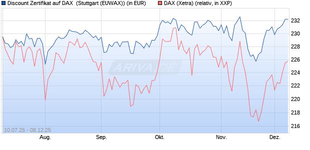Discount Zertifikat auf DAX [Morgan Stanley & Co. Inte. (WKN: MM07SH) Chart