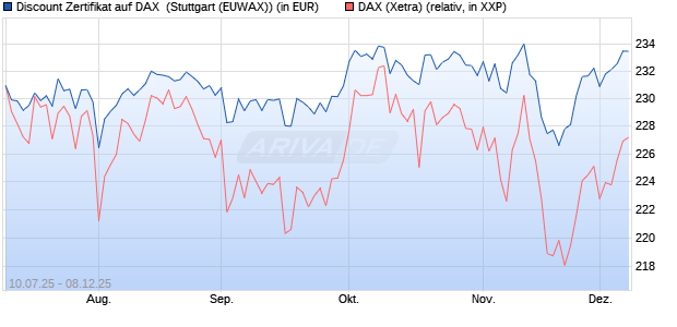 Discount Zertifikat auf DAX [Morgan Stanley & Co. Inte. (WKN: MM07T3) Chart