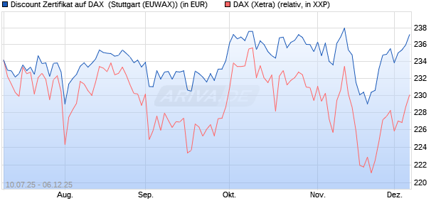 Discount Zertifikat auf DAX [Morgan Stanley & Co. Inte. (WKN: MM07TF) Chart