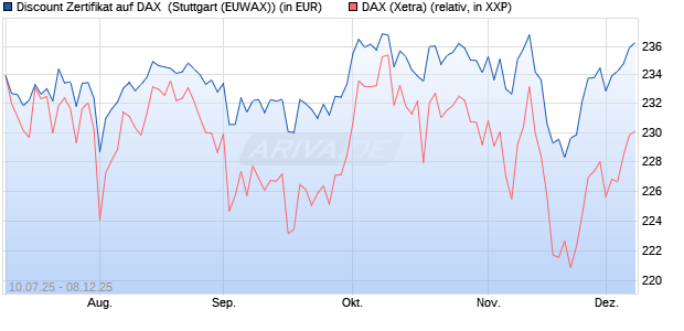 Discount Zertifikat auf DAX [Morgan Stanley & Co. Inte. (WKN: MM07U9) Chart