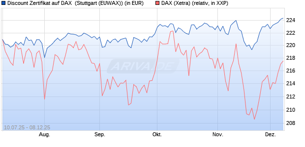 Discount Zertifikat auf DAX [Morgan Stanley & Co. Inte. (WKN: MM07LX) Chart