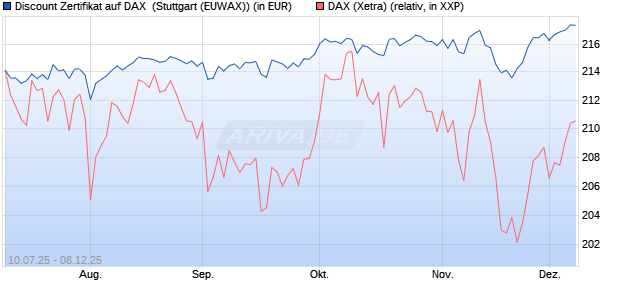 Discount Zertifikat auf DAX [Morgan Stanley & Co. Inte. (WKN: MM07LD) Chart