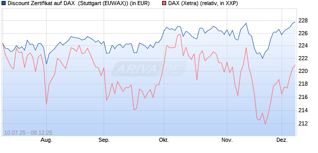 Discount Zertifikat auf DAX [Morgan Stanley & Co. Inte. (WKN: MM07M7) Chart