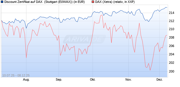 Discount Zertifikat auf DAX [Morgan Stanley & Co. Inte. (WKN: MM07L8) Chart