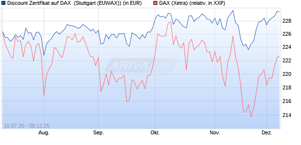 Discount Zertifikat auf DAX [Morgan Stanley & Co. Inte. (WKN: MM07MD) Chart