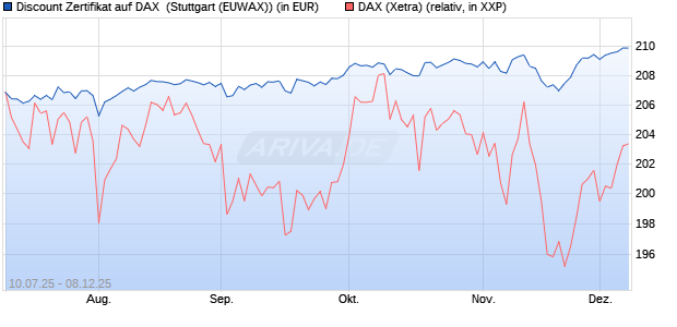Discount Zertifikat auf DAX [Morgan Stanley & Co. Inte. (WKN: MM07KV) Chart