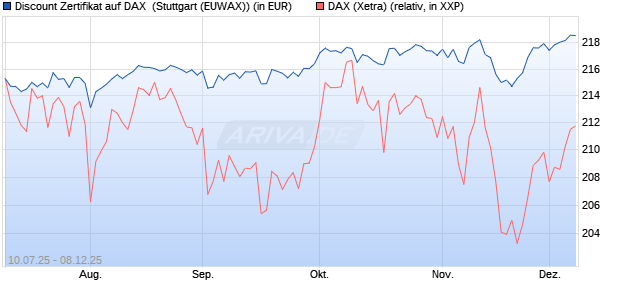 Discount Zertifikat auf DAX [Morgan Stanley & Co. Inte. (WKN: MM07LG) Chart