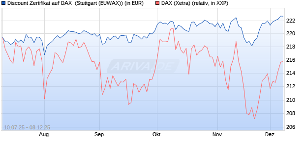 Discount Zertifikat auf DAX [Morgan Stanley & Co. Inte. (WKN: MM07LT) Chart