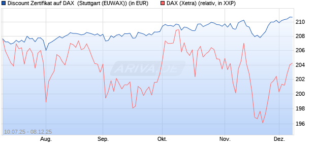 Discount Zertifikat auf DAX [Morgan Stanley & Co. Inte. (WKN: MM07KX) Chart