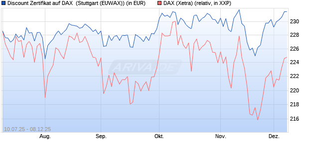 Discount Zertifikat auf DAX [Morgan Stanley & Co. Inte. (WKN: MM07ML) Chart