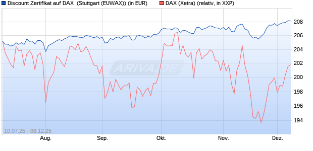 Discount Zertifikat auf DAX [Morgan Stanley & Co. Inte. (WKN: MM07KR) Chart