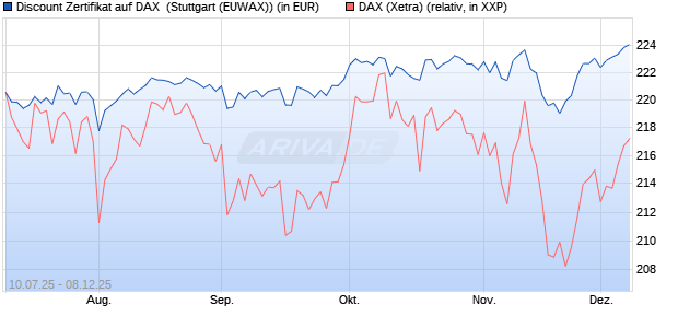 Discount Zertifikat auf DAX [Morgan Stanley & Co. Inte. (WKN: MM07LW) Chart