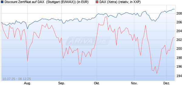 Discount Zertifikat auf DAX [Morgan Stanley & Co. Inte. (WKN: MM07KT) Chart