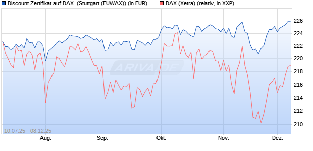 Discount Zertifikat auf DAX [Morgan Stanley & Co. Inte. (WKN: MM07M2) Chart