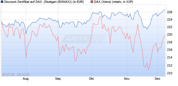 Discount Zertifikat auf DAX [Morgan Stanley & Co. Inte. (WKN: MM07M4) Chart