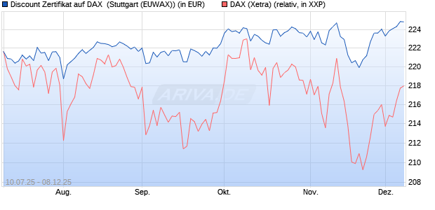 Discount Zertifikat auf DAX [Morgan Stanley & Co. Inte. (WKN: MM07LZ) Chart