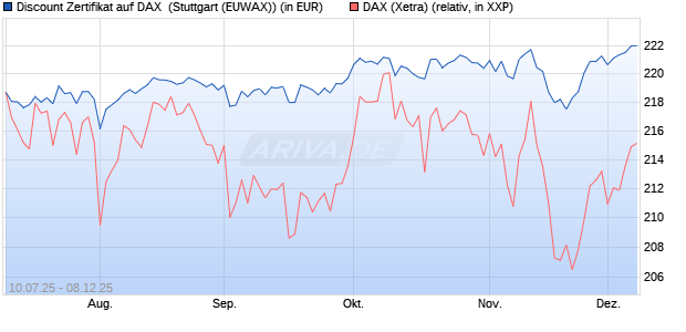 Discount Zertifikat auf DAX [Morgan Stanley & Co. Inte. (WKN: MM07LR) Chart