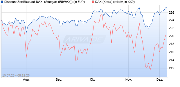 Discount Zertifikat auf DAX [Morgan Stanley & Co. Inte. (WKN: MM07M6) Chart