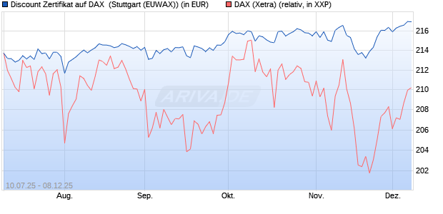 Discount Zertifikat auf DAX [Morgan Stanley & Co. Inte. (WKN: MM07LC) Chart