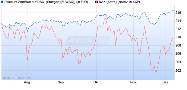Discount Zertifikat auf DAX [Morgan Stanley & Co. Inte. (WKN: MM07LB) Chart