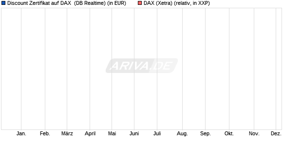 Discount Zertifikat auf DAX [Morgan Stanley & Co. Inte. (WKN: MM07KK) Chart