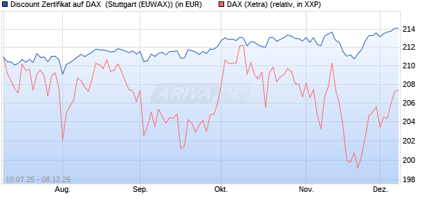 Discount Zertifikat auf DAX [Morgan Stanley & Co. Inte. (WKN: MM07L5) Chart