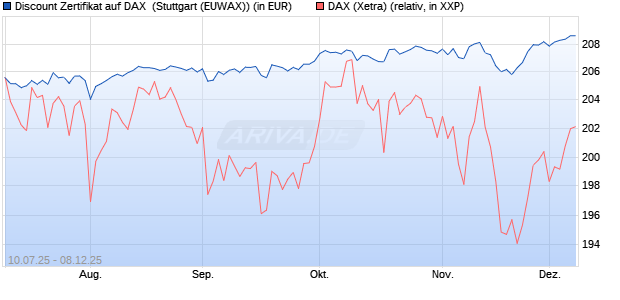 Discount Zertifikat auf DAX [Morgan Stanley & Co. Inte. (WKN: MM07KS) Chart