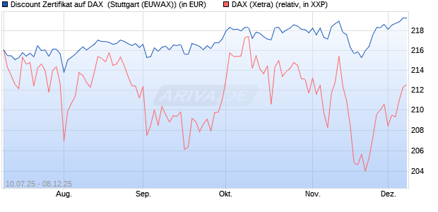 Discount Zertifikat auf DAX [Morgan Stanley & Co. Inte. (WKN: MM07LJ) Chart