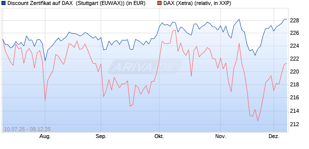 Discount Zertifikat auf DAX [Morgan Stanley & Co. Inte. (WKN: MM07M9) Chart