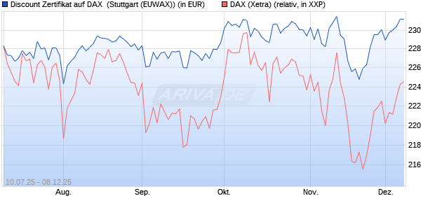Discount Zertifikat auf DAX [Morgan Stanley & Co. Inte. (WKN: MM07MK) Chart