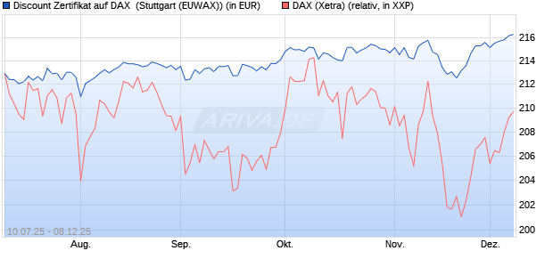 Discount Zertifikat auf DAX [Morgan Stanley & Co. Inte. (WKN: MM07LA) Chart