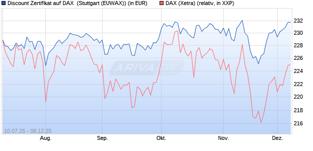 Discount Zertifikat auf DAX [Morgan Stanley & Co. Inte. (WKN: MM07MM) Chart