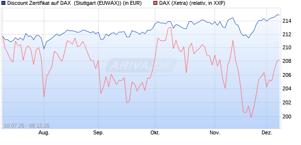 Discount Zertifikat auf DAX [Morgan Stanley & Co. Inte. (WKN: MM07L7) Chart
