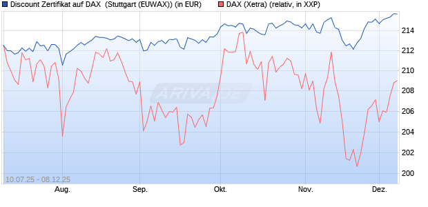 Discount Zertifikat auf DAX [Morgan Stanley & Co. Inte. (WKN: MM07L9) Chart