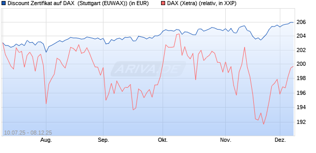 Discount Zertifikat auf DAX [Morgan Stanley & Co. Inte. (WKN: MM07KL) Chart